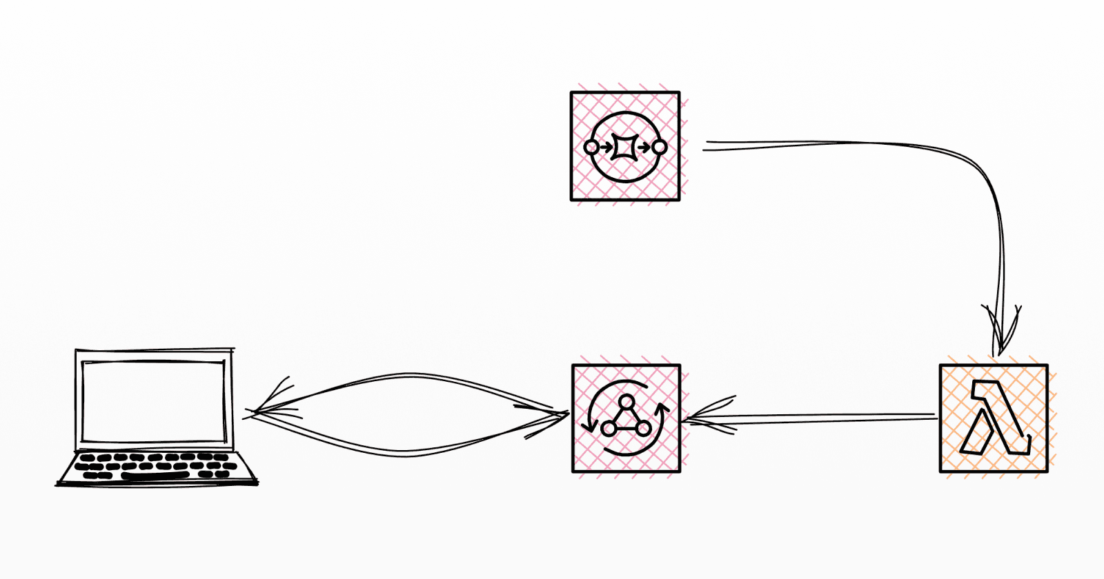 How to Observe EventBridge Events with AppSync Subscriptions