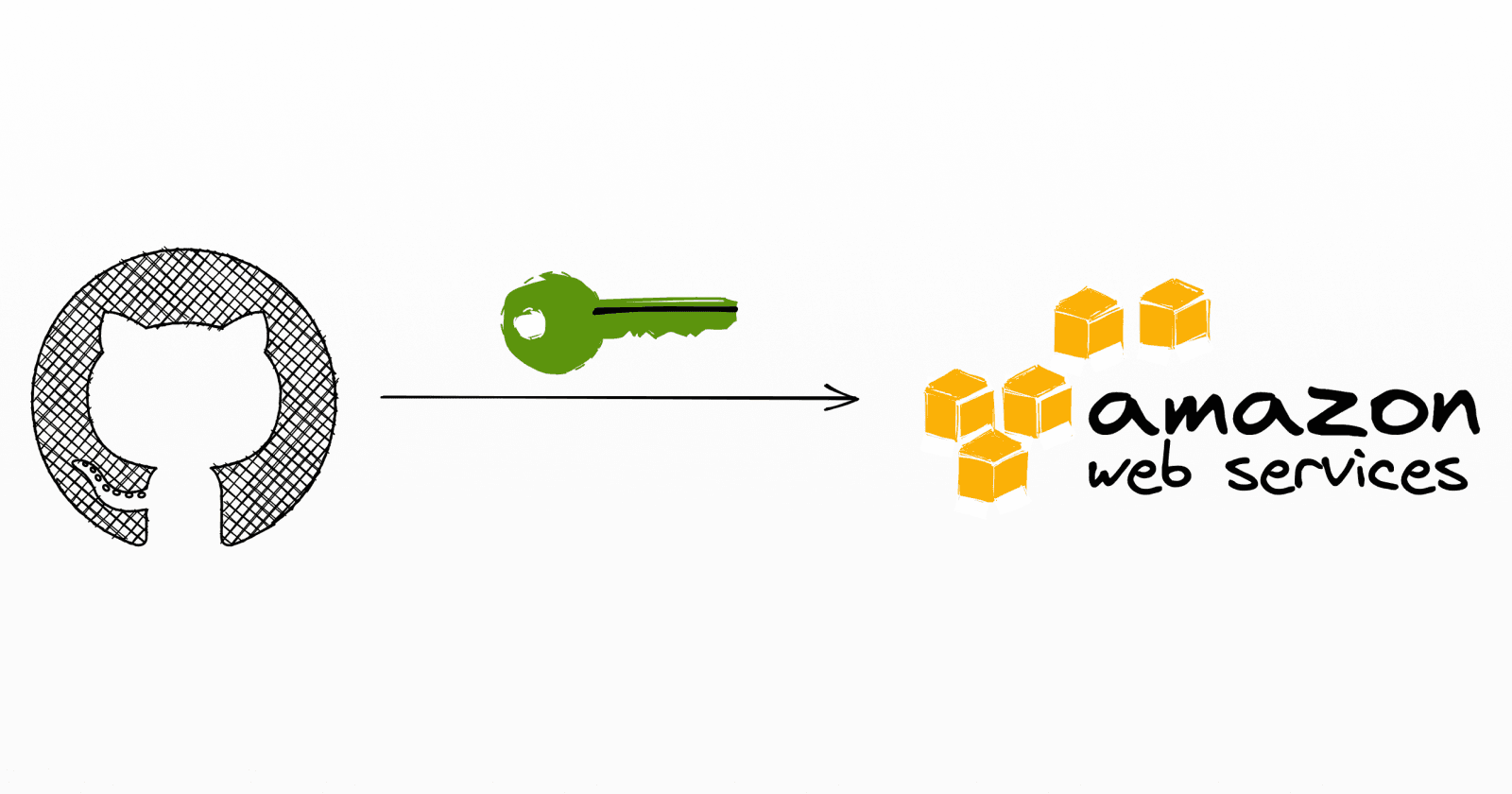 Securely Access Your AWS Resources From Github Actions